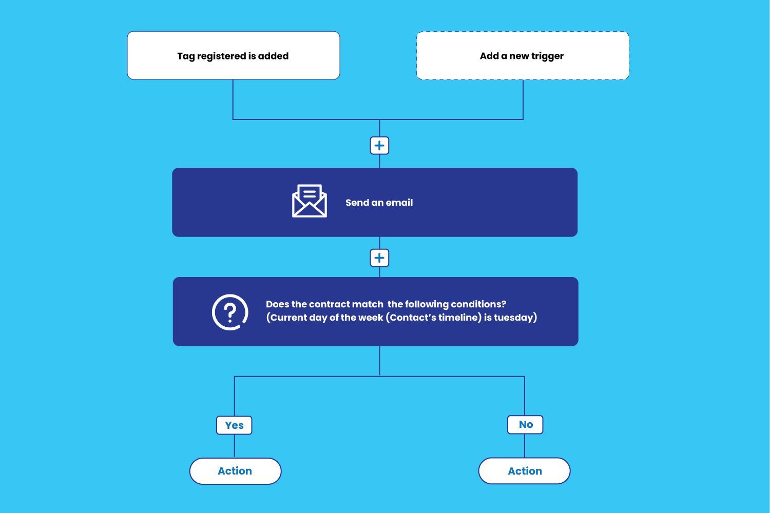 How To Implement Marketing Automation